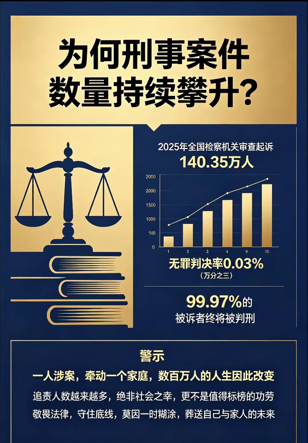2025年检察机关起诉10大罪名排行。每天学点法律知识 服刑人员 服刑人员家属 