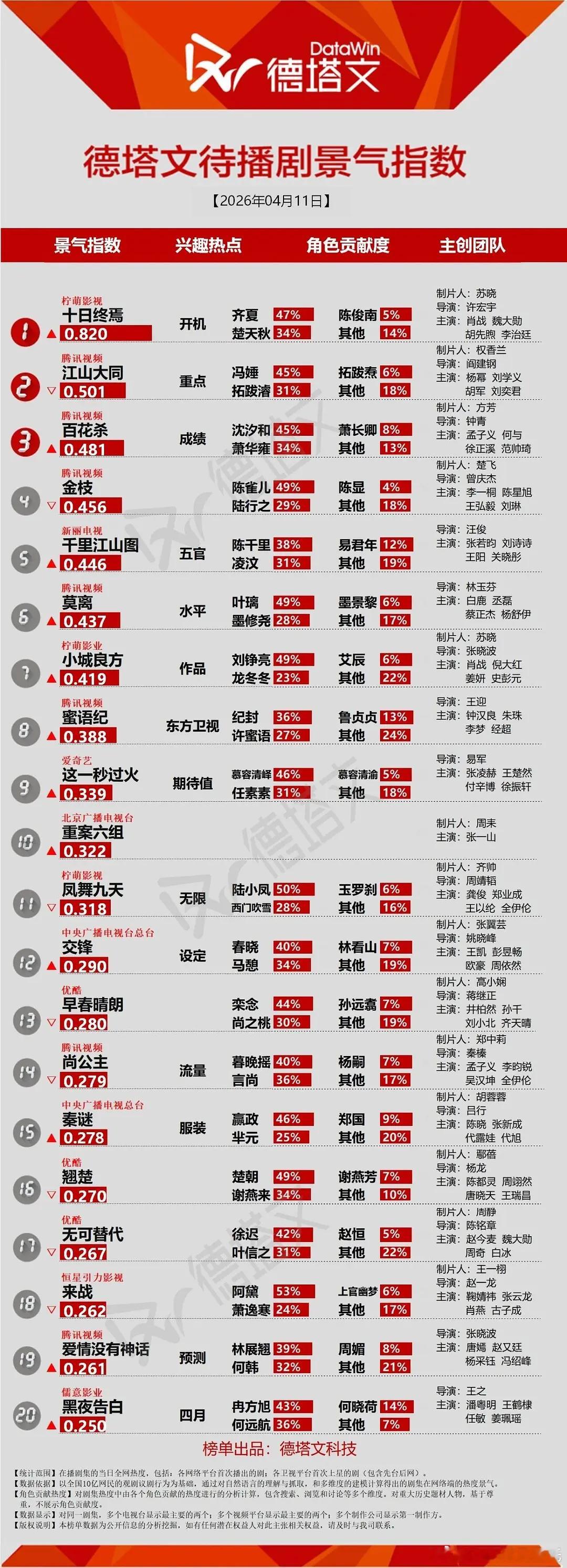 4.11德塔文景气指数长剧讨论度也很冷，最高1.9不到最高钢铁森林 1.887?