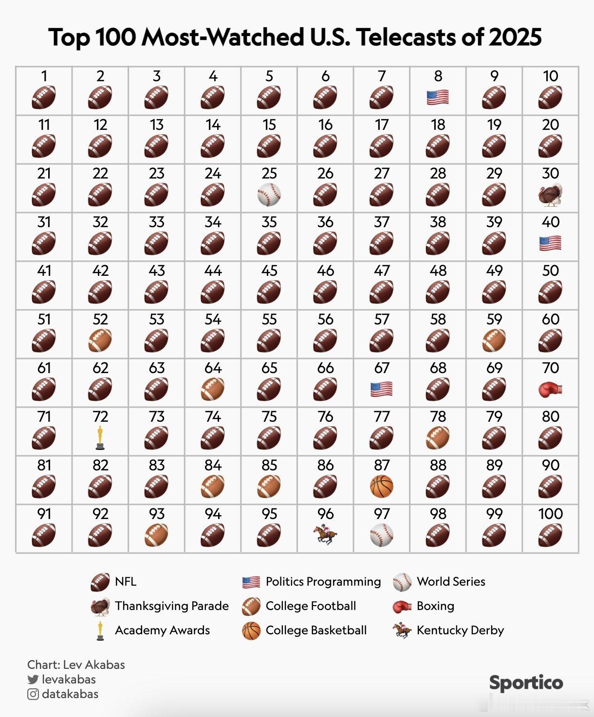 2025年美国电视收视率Top100。橄榄球： 83场，毫无疑问超级碗酋长🆚老