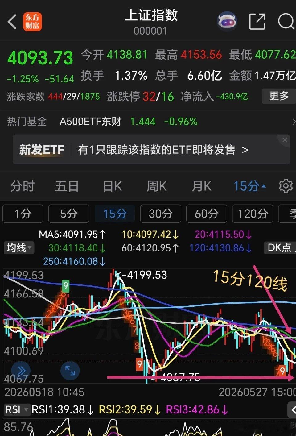 不用猜了，周四的剧本出来了。周三大盘收了一个中阴线，多数人看空害怕，认为调整开始