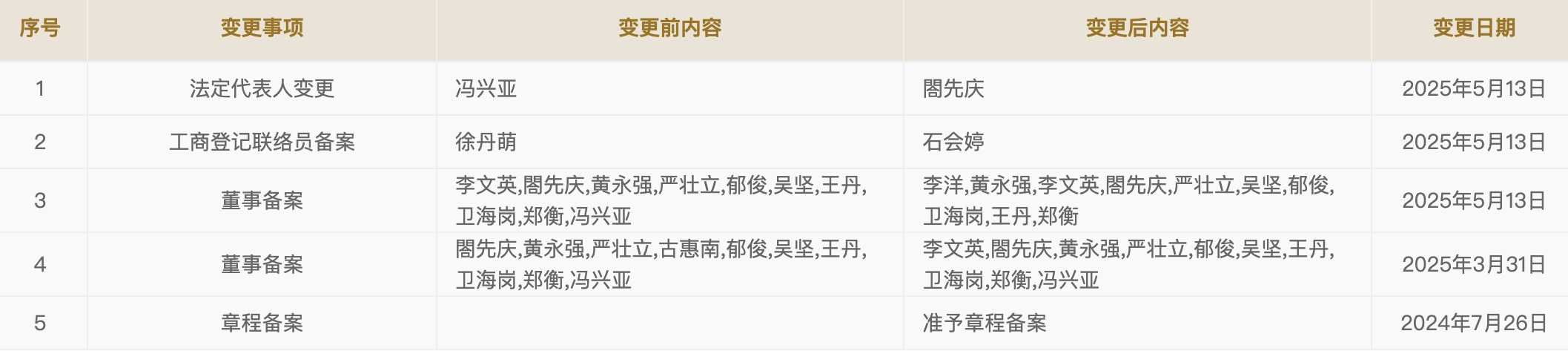 冯兴亚卸任广汽传祺董事长，閤先庆接任。 ​​​