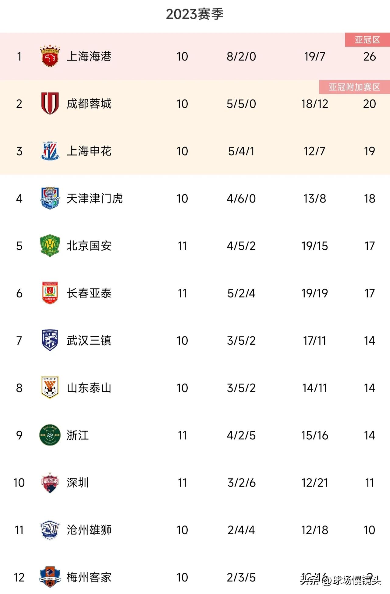 中超天王山之战——上海海港VS成都蓉城！

本周末的中超联赛，海港将在主场迎战蓉