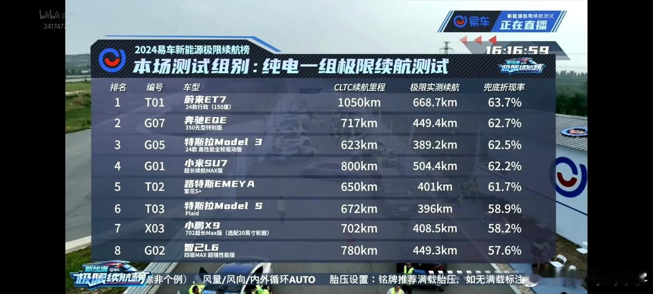 易车网极限续航测试：蔚来第一，小米第4，智界S7排名第10，极氪001排名第14