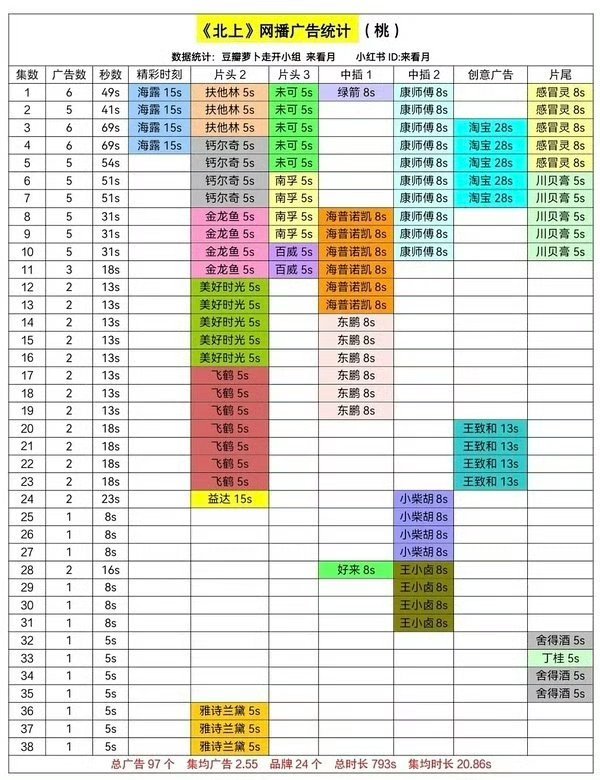 白鹿《北上》作为年代剧全集有广挺牛的！！ ​​​