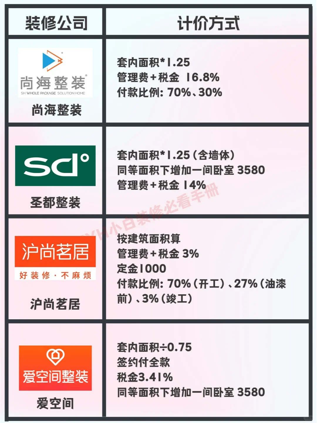 8家上海装修公司计价面积算法，哪家靠谱？