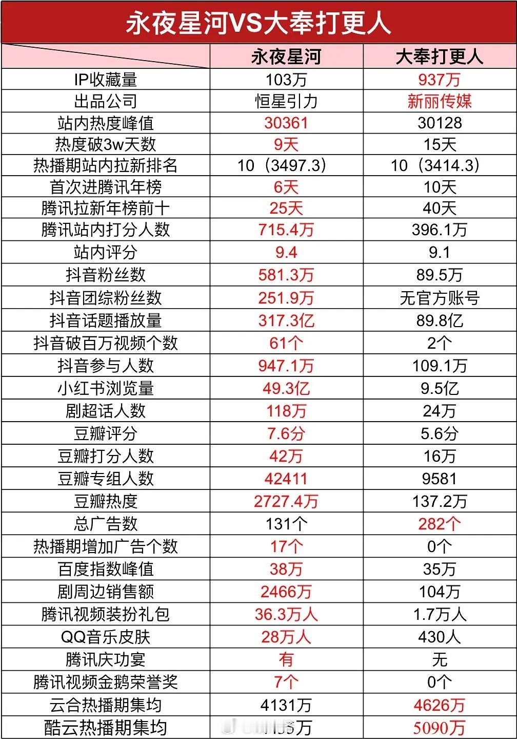 永夜星河 vs 大奉打更人[并不简单]谁出圈了？虞书欣，丁禹兮，王鹤棣，田曦薇 