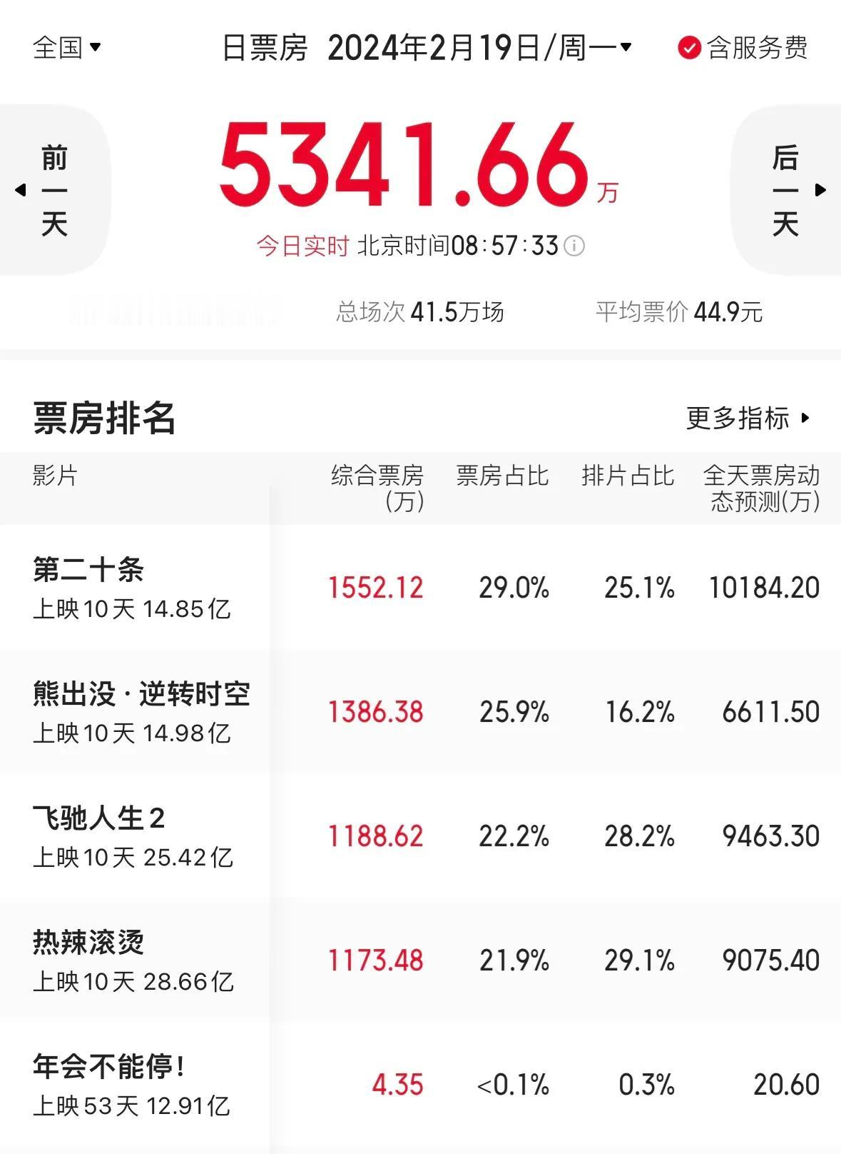 春节假期结束，没想到电影票房都倒过来了。

《第二十天》实时票房登顶，《熊出没》