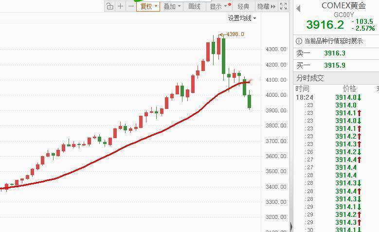 黄金3900美元了，原来走到4400的时候，全场几乎没人看空。 有重要投行研报甚
