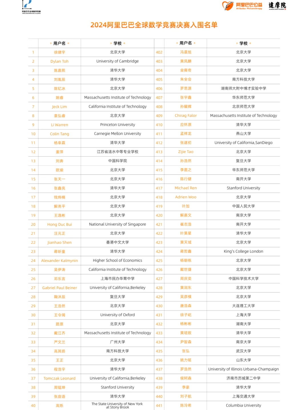 恭喜🎉阿里巴巴数学竞赛获奖名单已出！