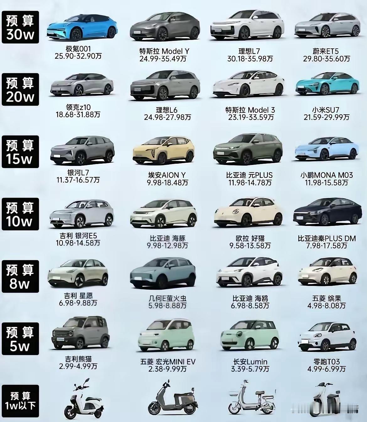 不同预算纯电车型优选：各价位首推车型一览
 
不同预算区间的纯电车型选择丰富，各