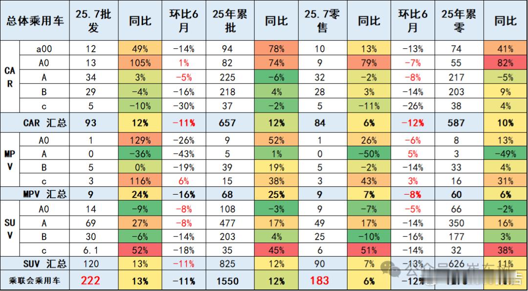 乘联分会：7月全国乘用车批发222万辆8月18日，乘联分会秘书长崔东树发文称，2