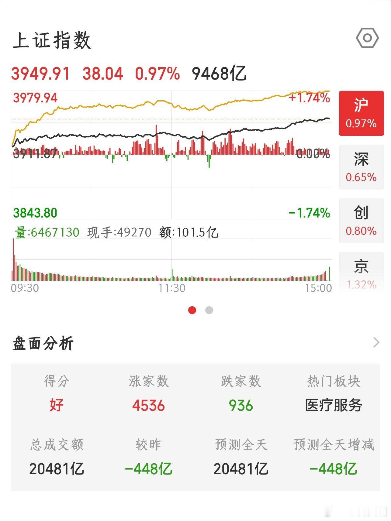 【2026.9.21】收盘：上证指数上涨 38.04，报 3949.91，上涨 