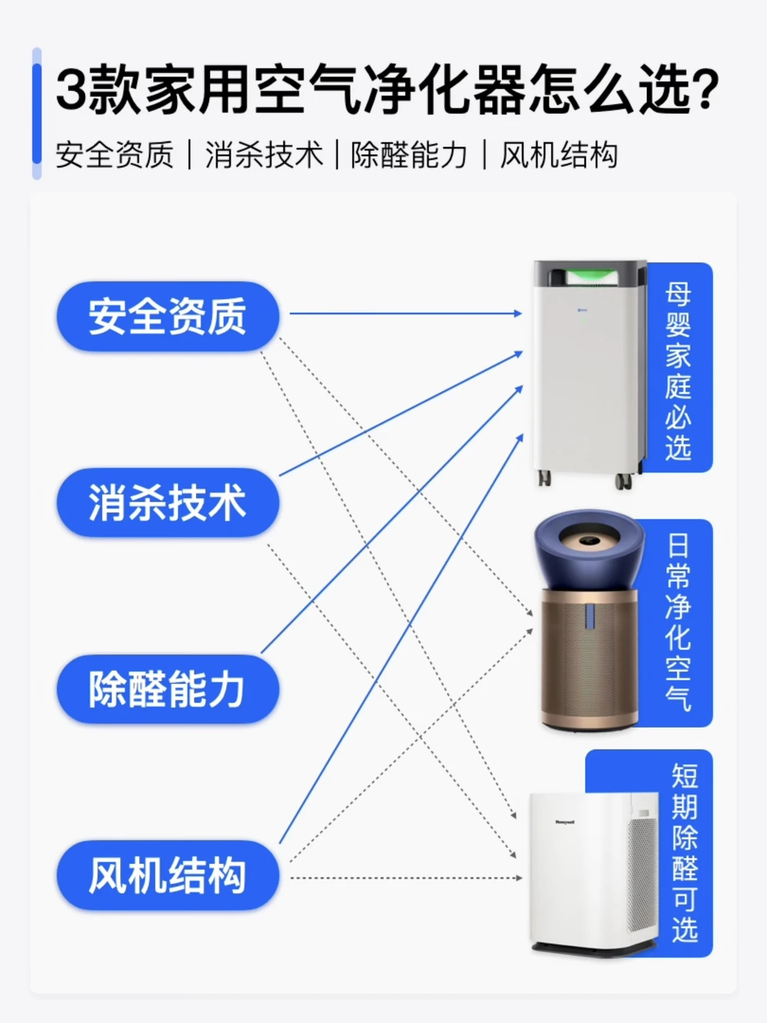 一篇盘明白，3款热门母婴空气净化器！