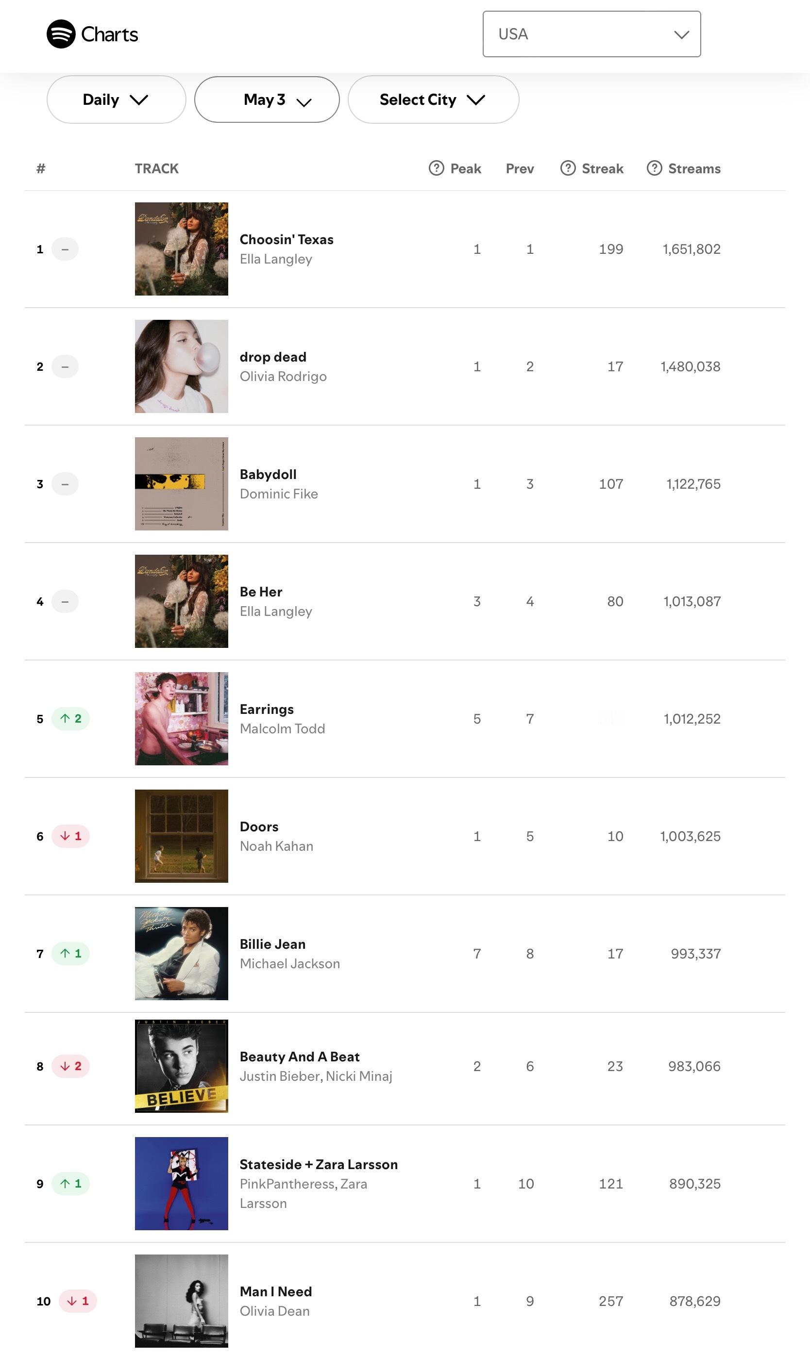 【流媒速览】Spotify 全球/美区歌曲日榜(2026.05.03): 