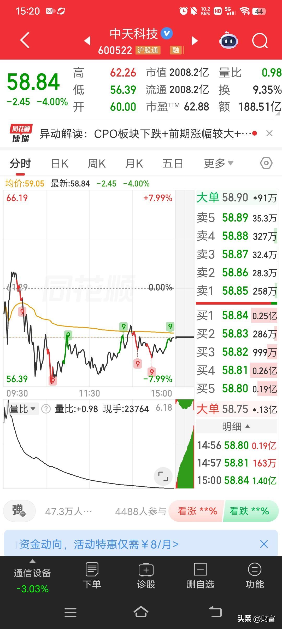 中天科技现在股价58.84，人气排名第10，这热度可不小。从市场观点来看，大家对