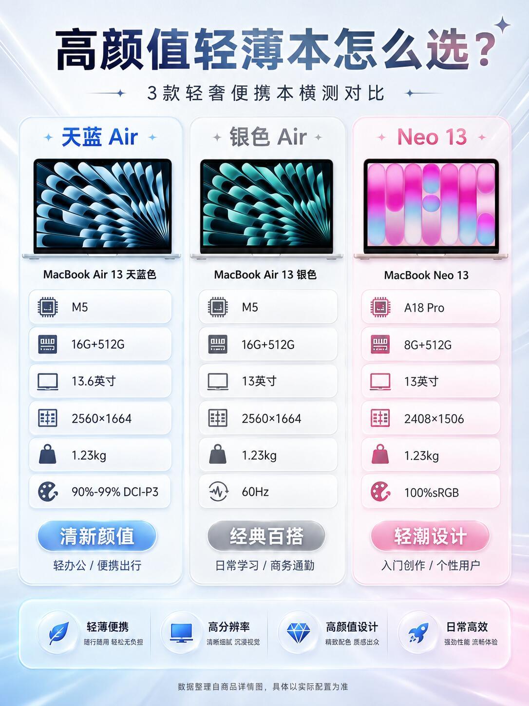 MacBook Air13 和MacBook neo13 如何选 性价比更高？
