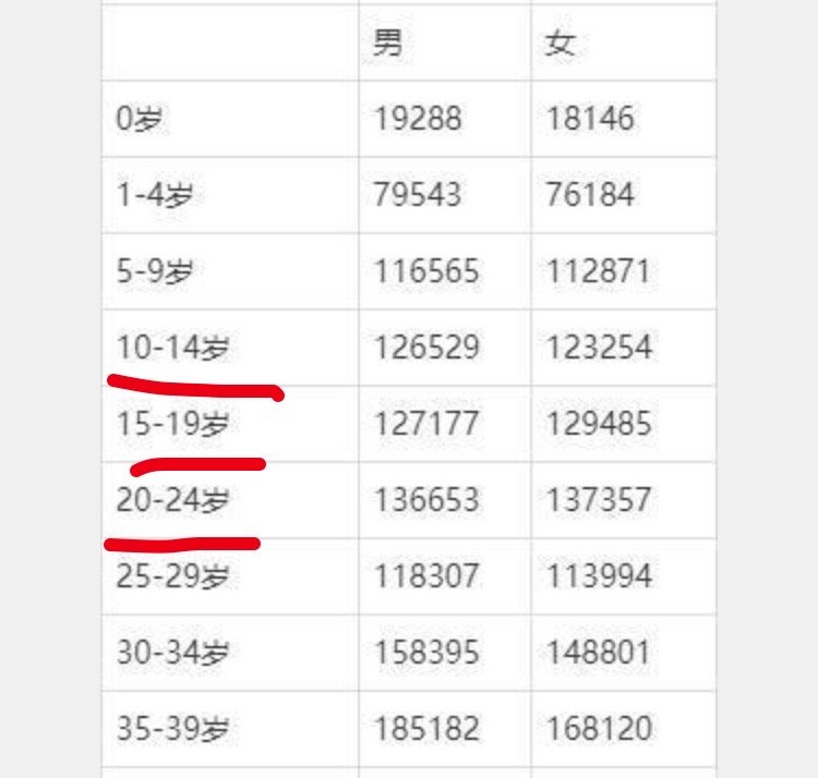 人口外流是大理剩男的根源大理出生性别比并未失衡，但大量人口外流，女性外流远高于男