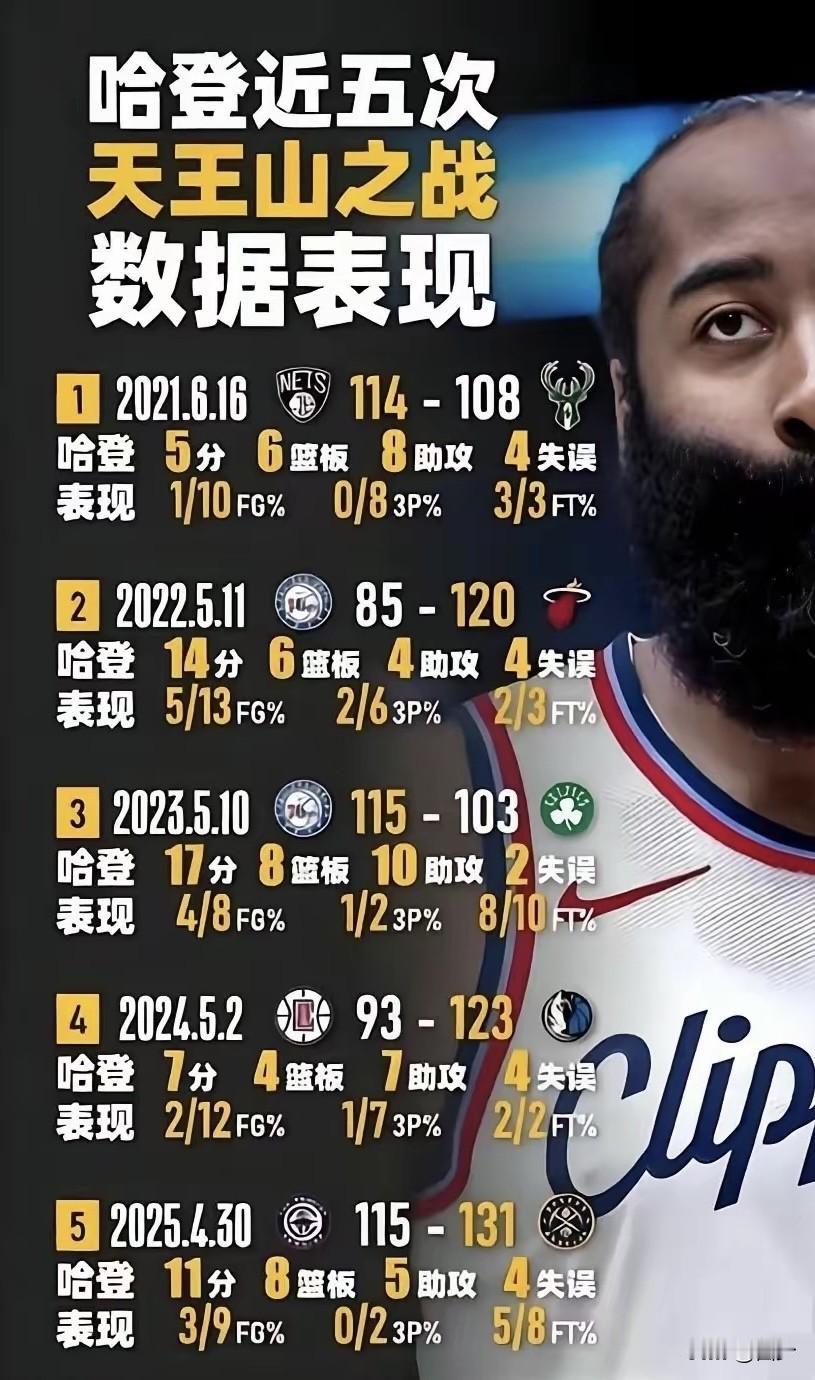 毋庸讳言，哈登的天王山最高17分最低5分，确实不咋地，四少分析三点，骑士这次不一