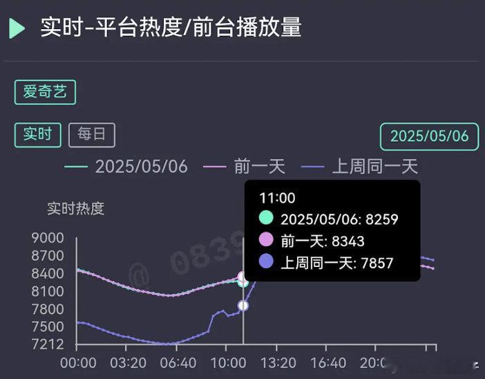 怎么还有人说假期播剧不好，待遇真的是够好了，还连续固屏了一周 ​​​