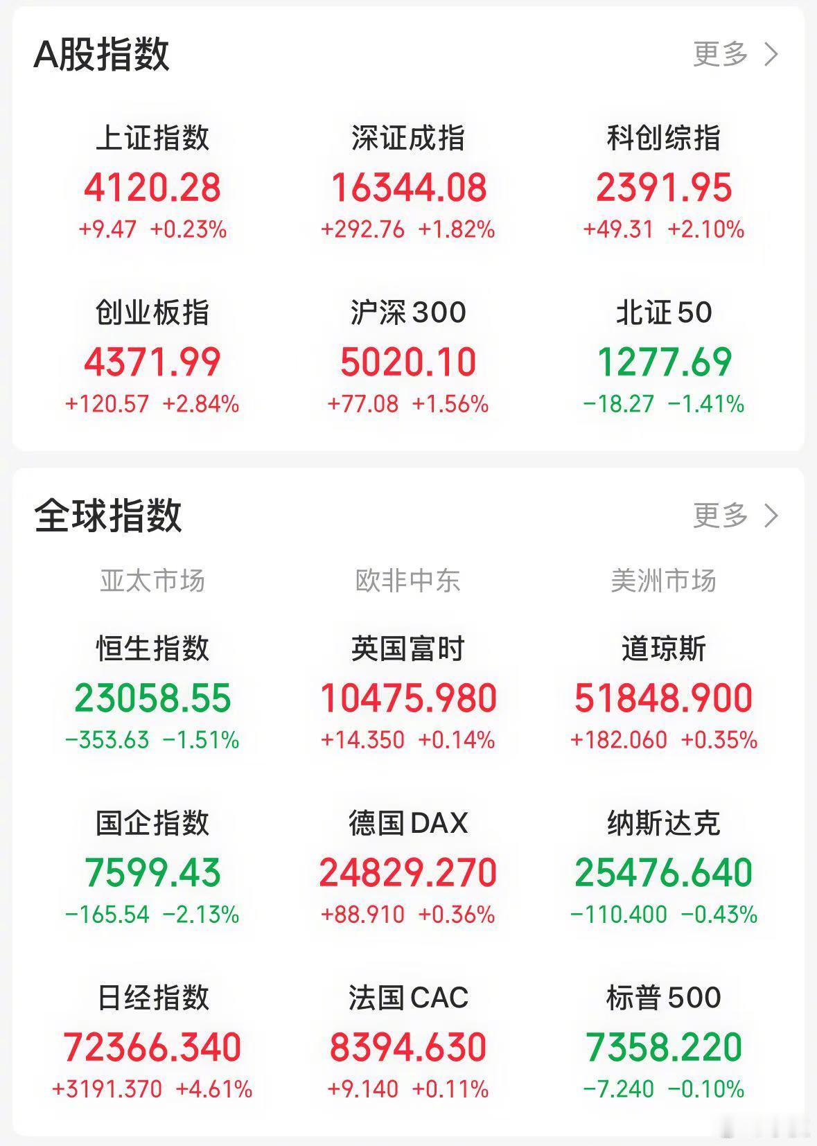 【今日看盘】美联储前主席格林斯潘曾提出著名论断 —— 非理性繁荣。对照当前 A 