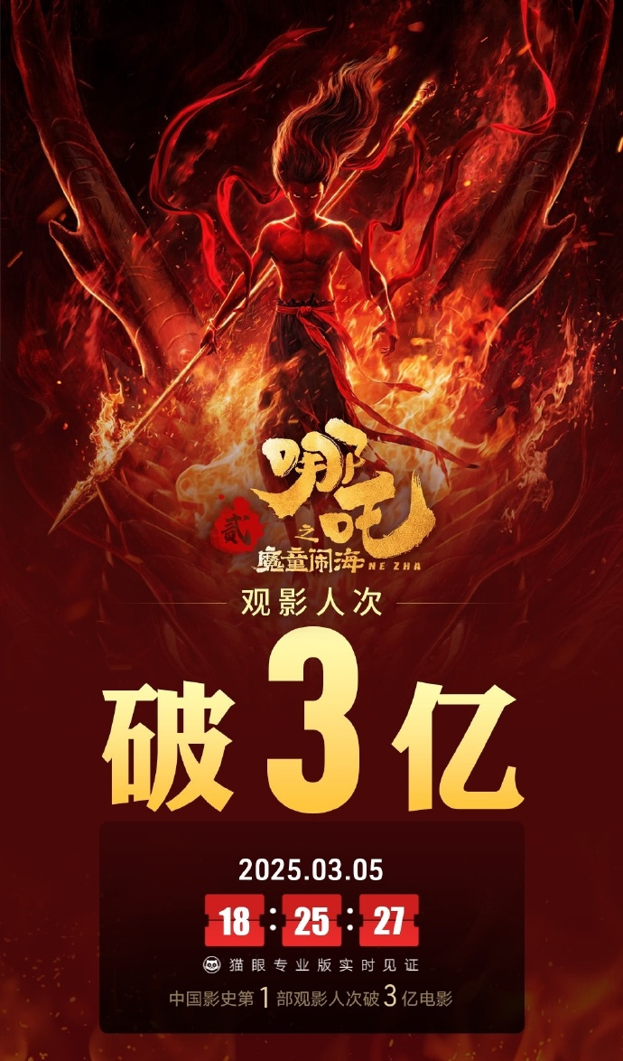 #哪吒2成中国影史首部观影人次破三亿电影# 据网络平台数据，截至3月5日18时2