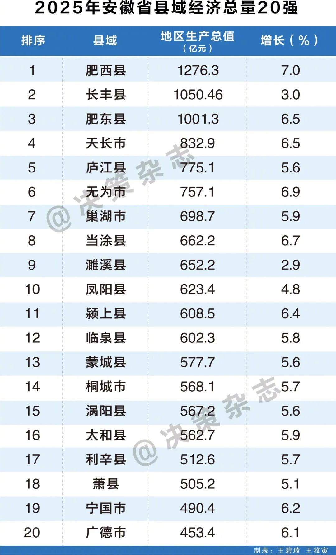 【#2025年安徽县域经济总量20强#出炉，你的家乡表现怎么样？】#合肥三县GD
