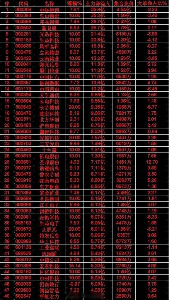 6月15日收盘｜主力资金买卖核心榜单（完整版）今日市场风格极致割裂，主力资金大规