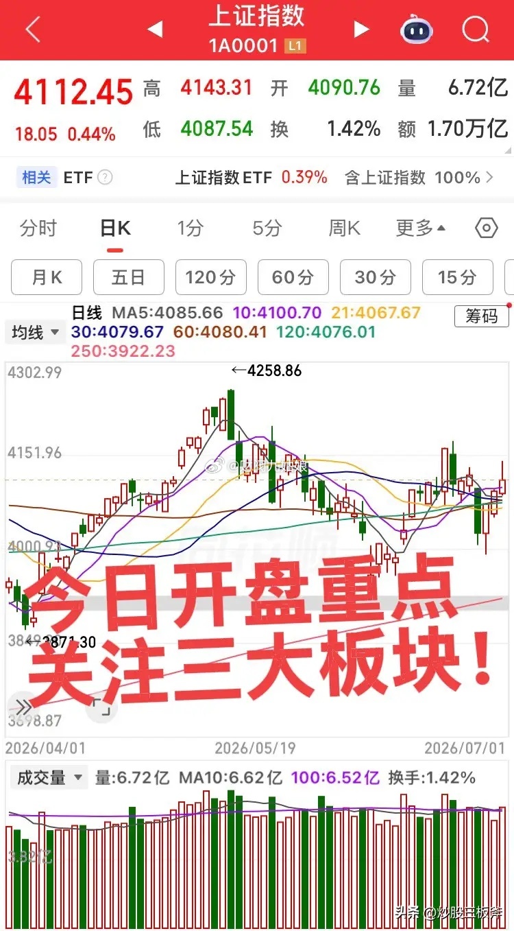 美股科技暴跌！今日开盘重点关注三大板块！第一个板块，证券板块，观察集合竞价资金抢