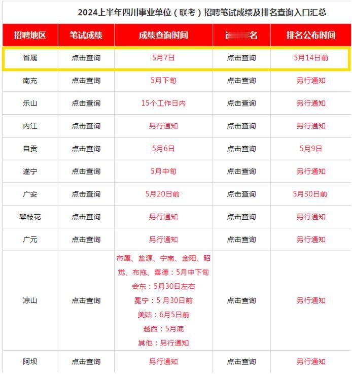 2024事业单位成绩大概什么时候出？快来看看吧！
省属、泸州5月7日，宜宾5月2