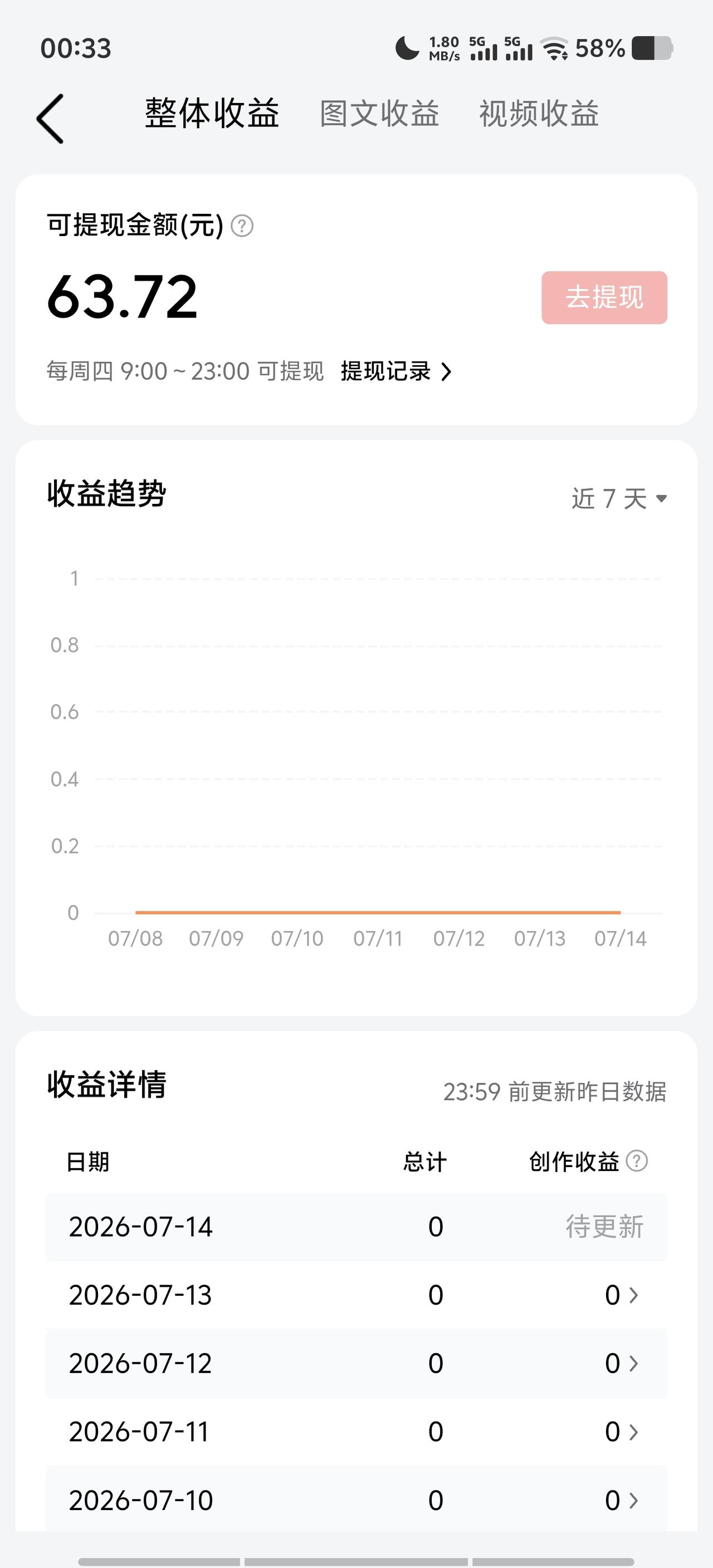 辛辛苦苦写文章，结果就赚这么点钱，转发量还一直很低，真让人头大！文章转发少，可能