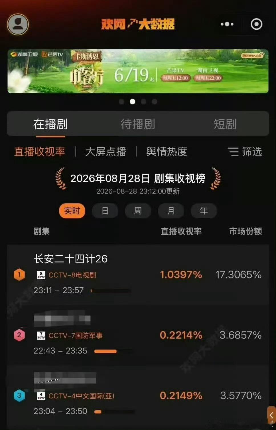就跟绿海的上限一样，成毅的剧粉盘同样深不可测！长安二十四计 ​​​