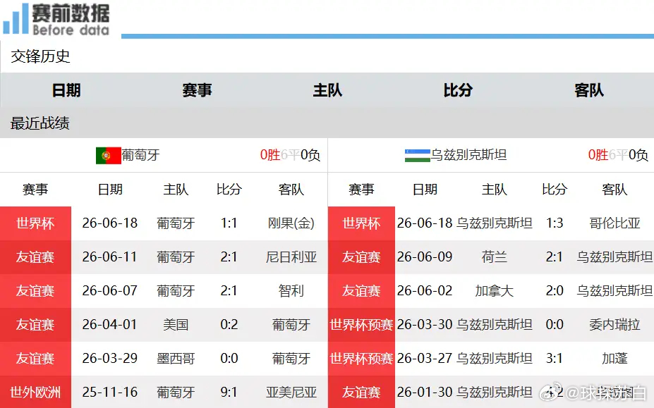 葡萄牙vs乌兹别克斯坦世界杯K组次轮前瞻：葡萄牙迎战乌兹别克斯坦，C罗亟待破门北