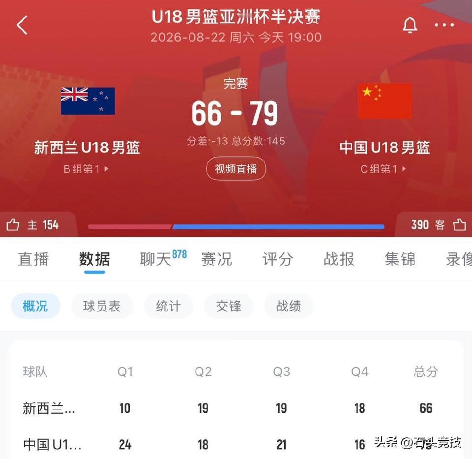 成年国家男篮输给新西兰，U18却大胜。证明中国不缺好的篮球苗子！
中国U18在小