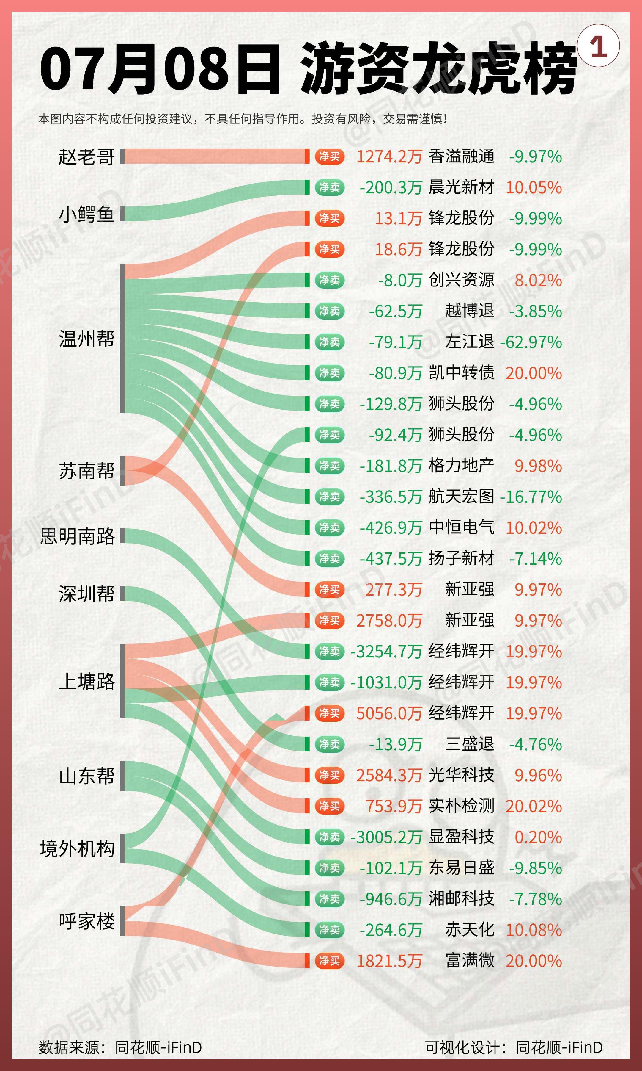 7月8日｜游资龙虎榜复盘！呼家楼回归，经纬辉开大号涨停