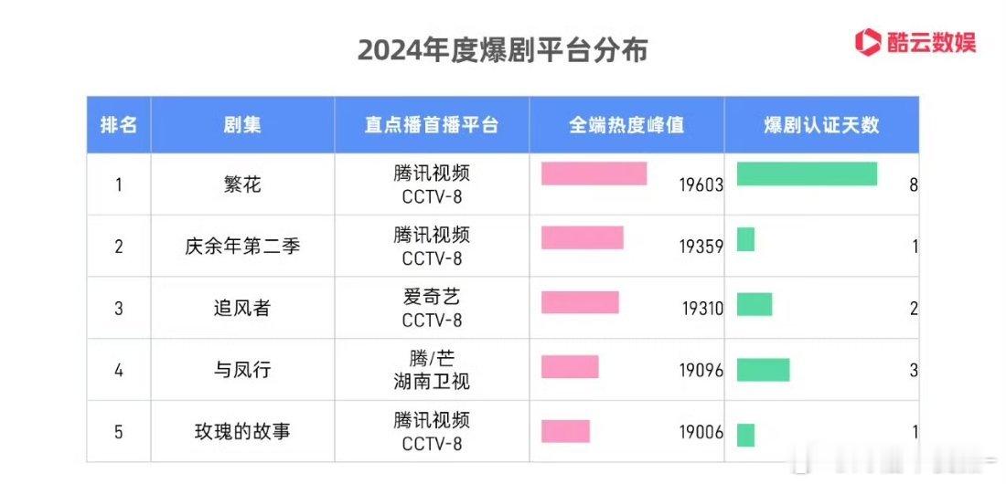 酷云认证的年度爆剧 太棒了！恭喜被认证《追风者》年度爆剧！简直实至名归[赢牛奶]