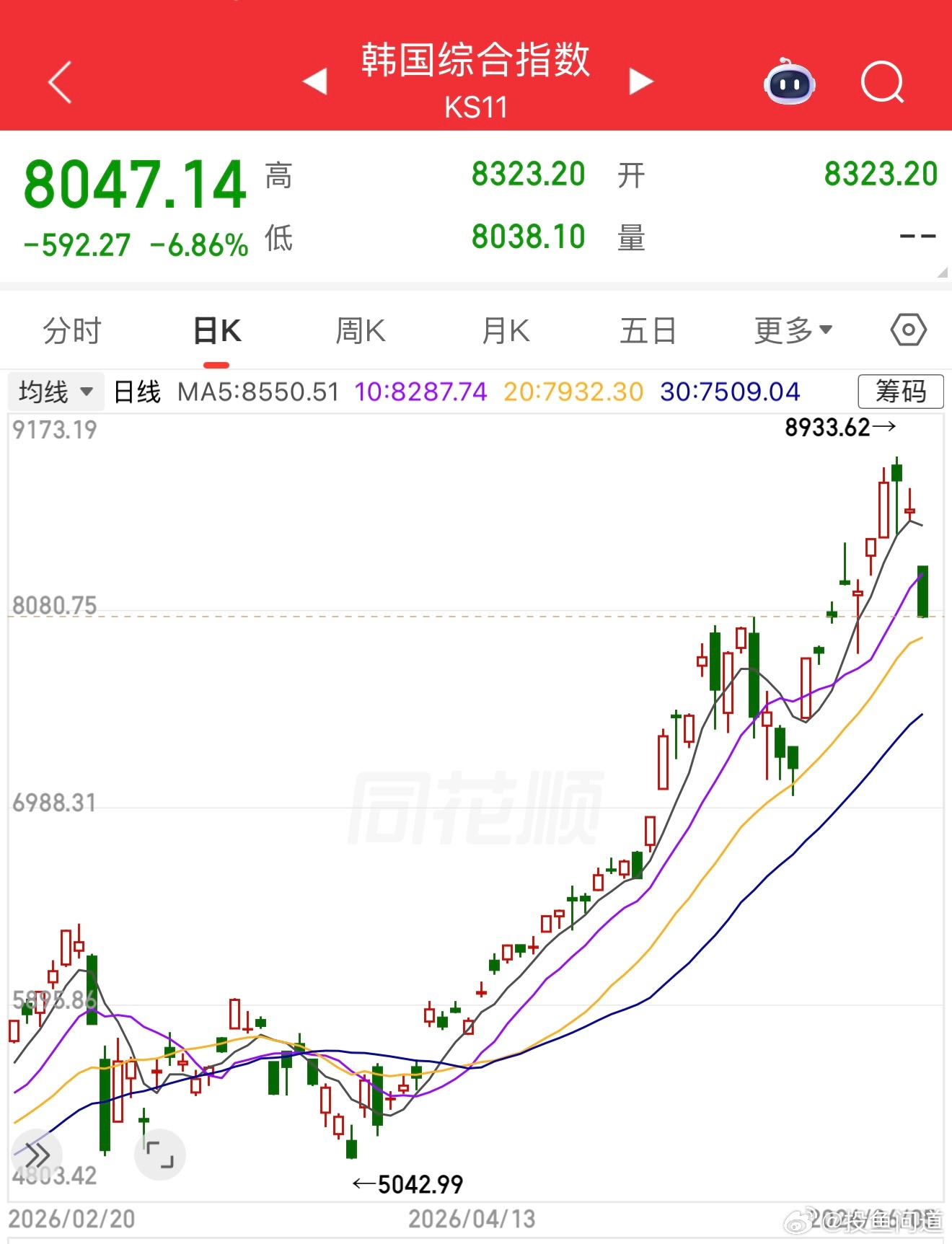 韩国综合指数跌超5%韩股大跌熔断 ，被个股捆绑了。
