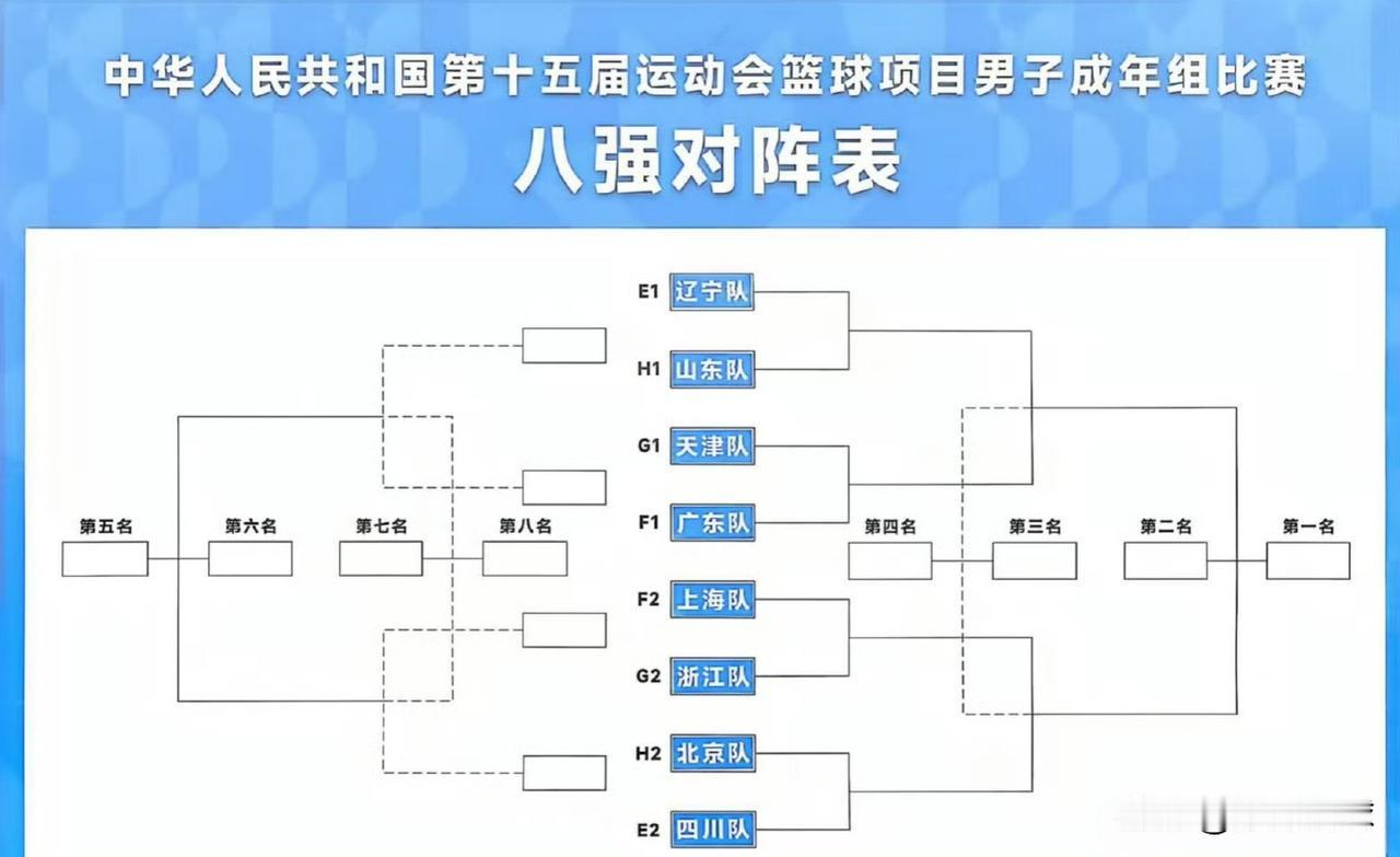 全运男篮八强对阵出炉：广东和辽宁在同一半区。上半区辽宁对阵山东，广东对阵天津。下