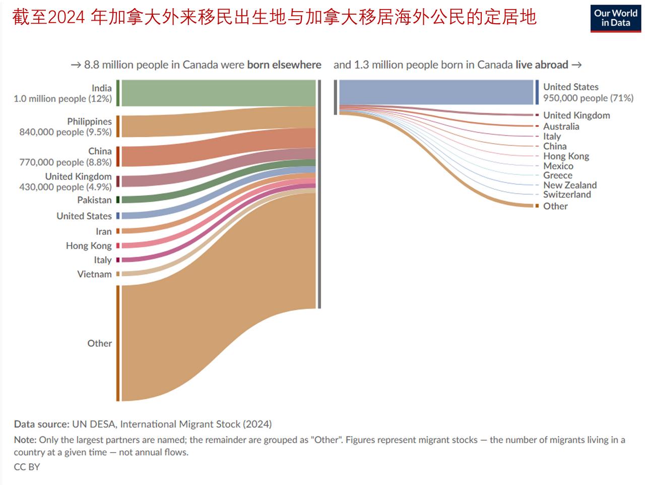 加拿大外来移民主要来自哪里， 加拿大人移居海外主要去了哪里？

据Our wor