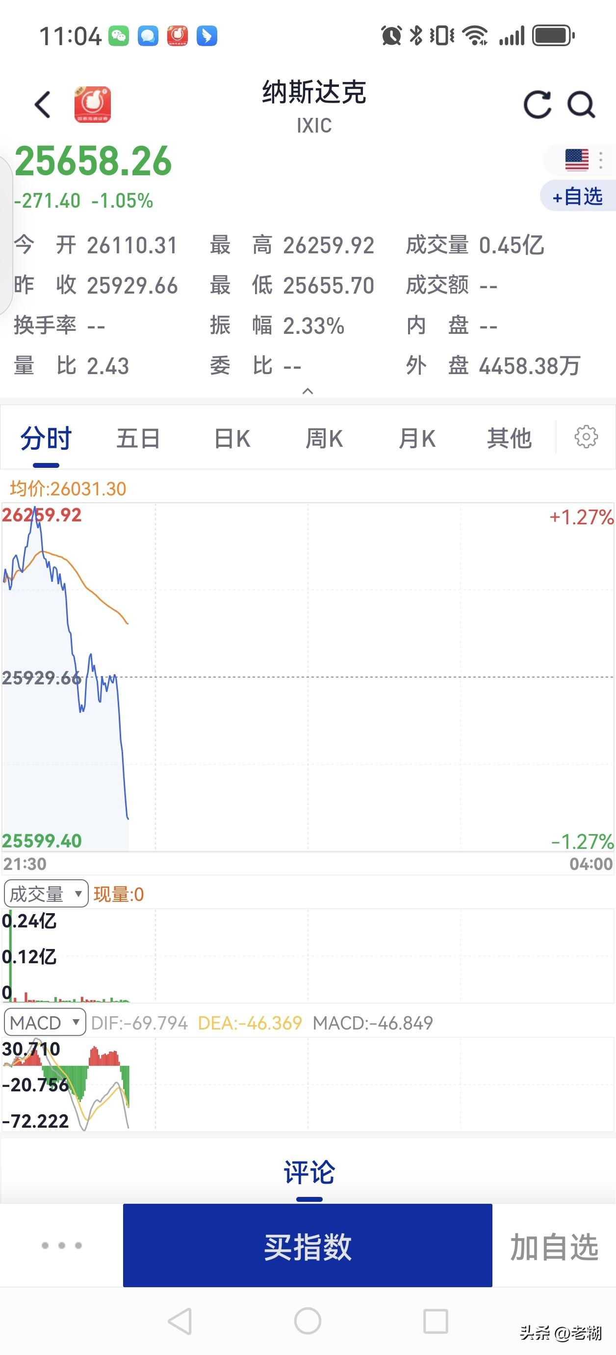 阿美的纳斯达克指数开始做跳水运动了，看来，明天又是绿油油冷飕飕的一天了。
