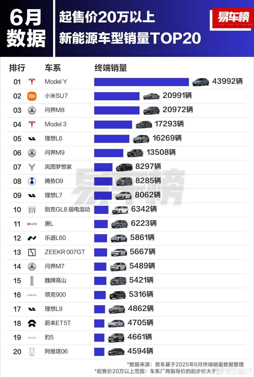 前十名里有9个国产品牌，但是就这1个国际牌子就处在第一，就看小米YU7能不能取代