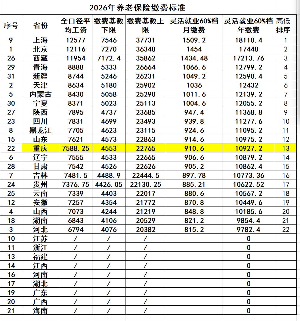 重庆公布2026年养老保险缴费基数（渝人社规〔2026〕18号）
2025年社平
