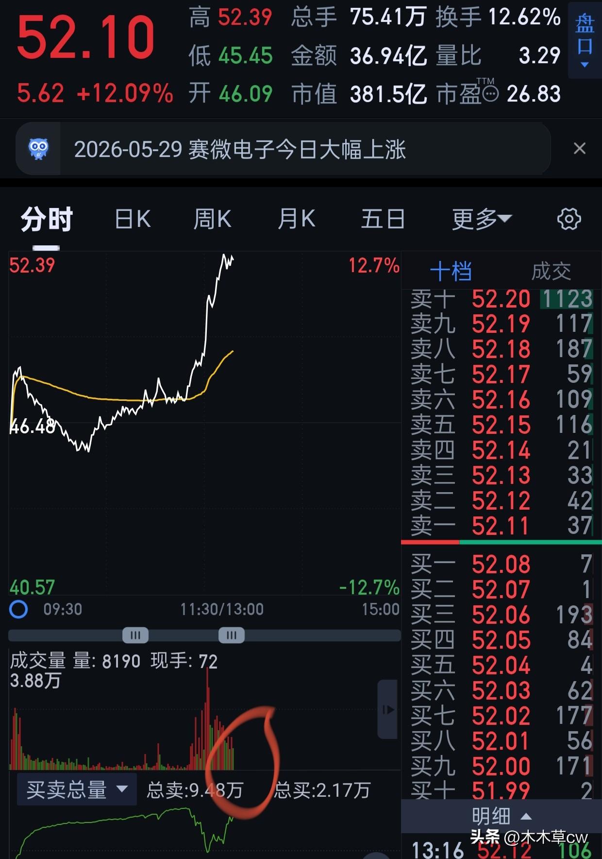 开始缩量，不贪心，这个位置可以t出去了。