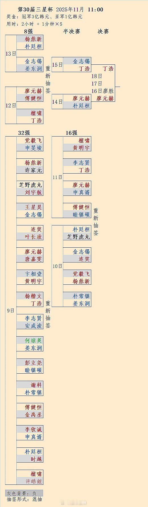 廖元赫 1-0 丁浩，17日第30届三星杯决赛第2/3局