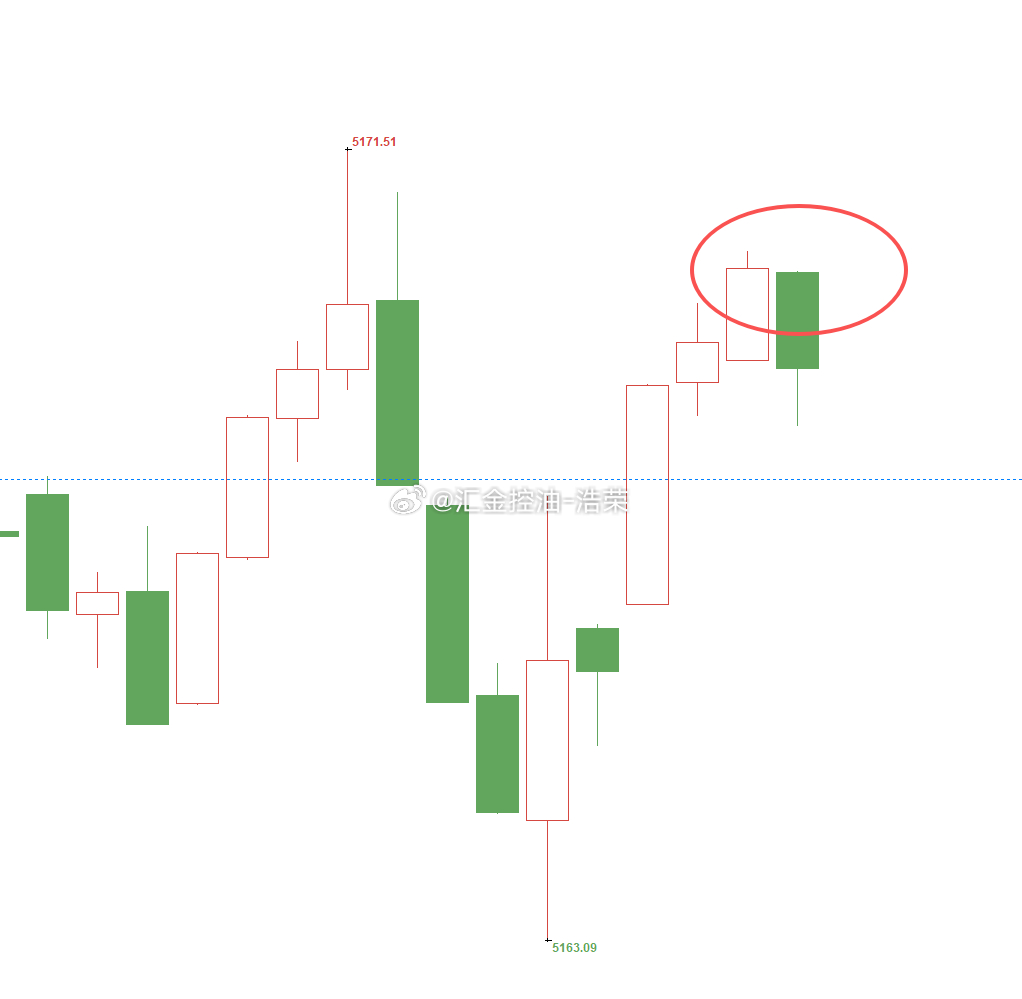 黄金5164位置多，现行情如期上涨，现报价5170位置，多单顺利浮盈60个点，跟