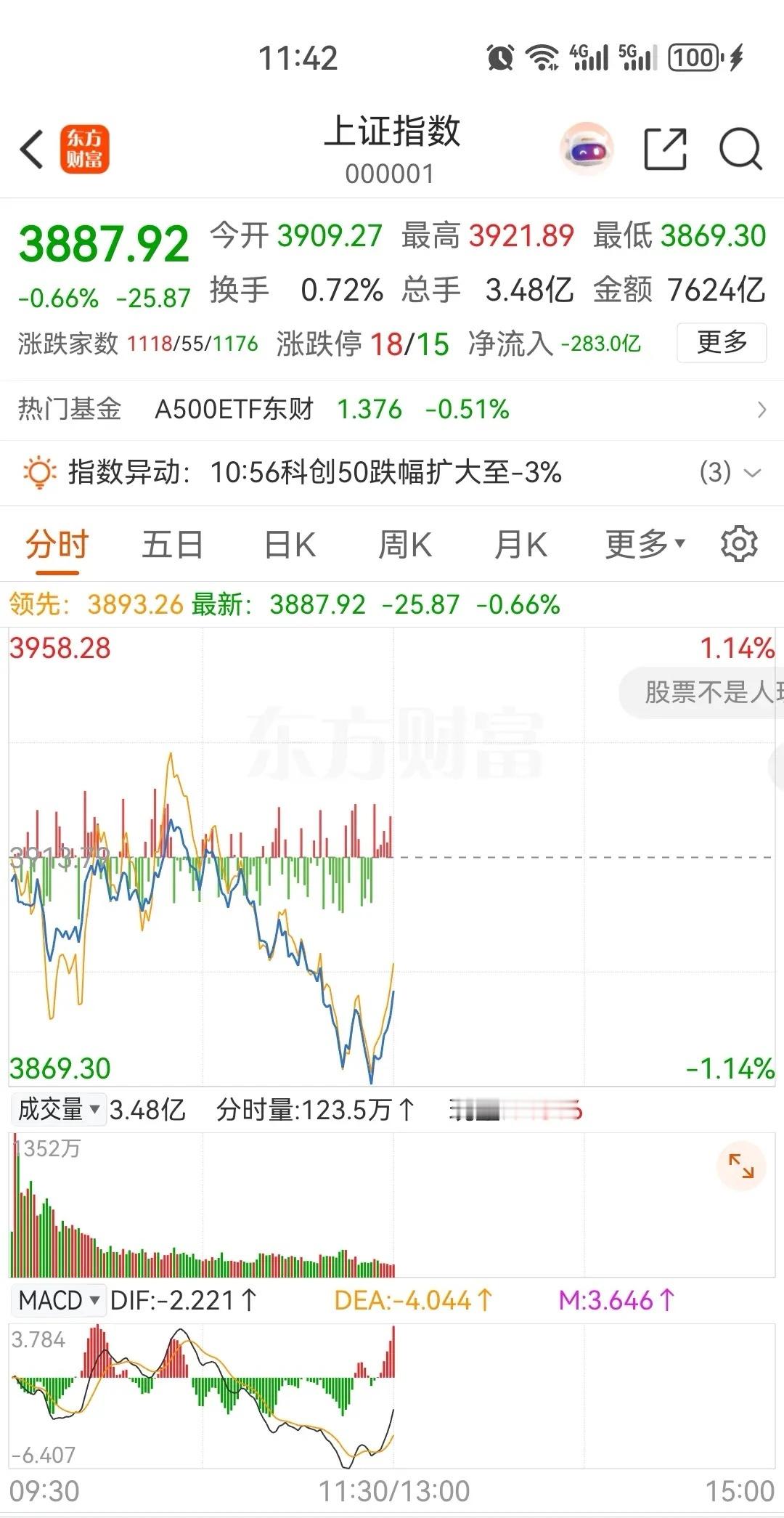 大盘临近午盘前快速拉升，是真拉升还是诱多，下午还能否继续拉升？今天早上大盘小幅低