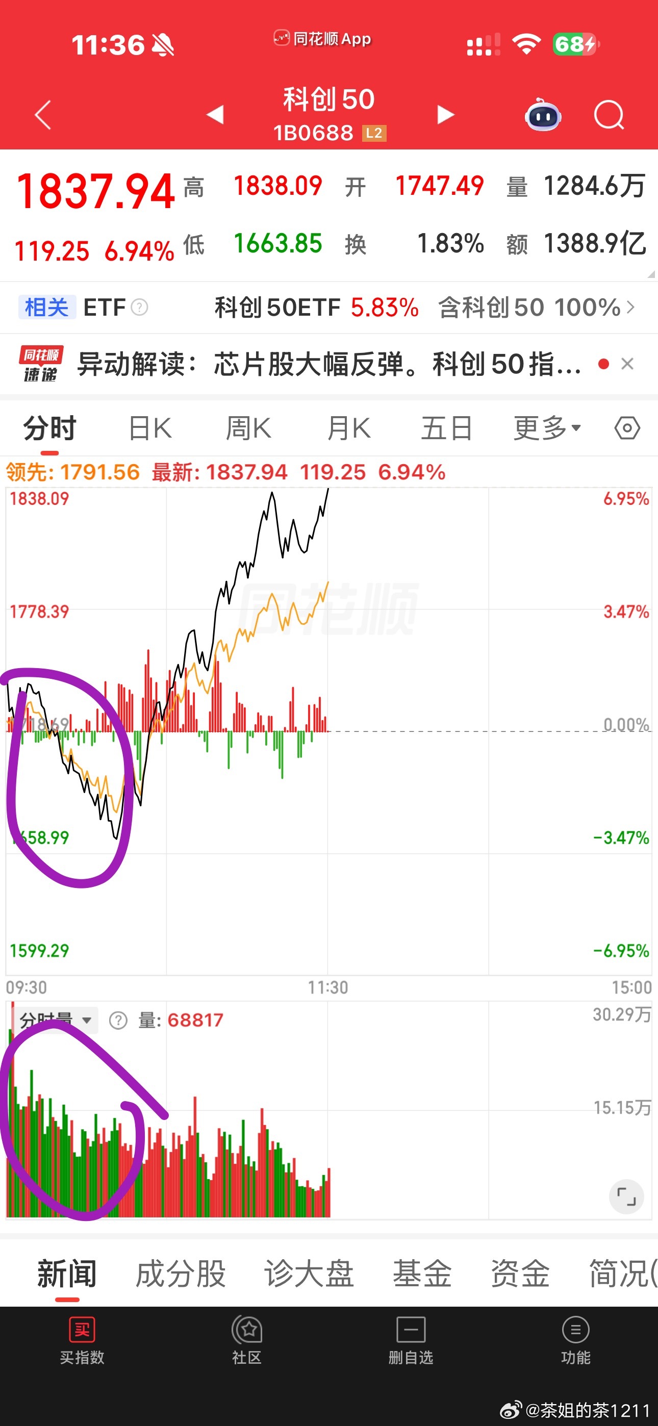 牛回，速归连小德子都拉红了主力真是吃人不吐骨头啊，血淋淋的筹码都被他们捡走了。。