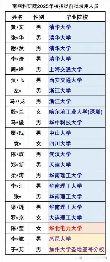 看看南方电网科研研究院2025年校招提前批，录用人数虽然仅22人，可清华大学就有