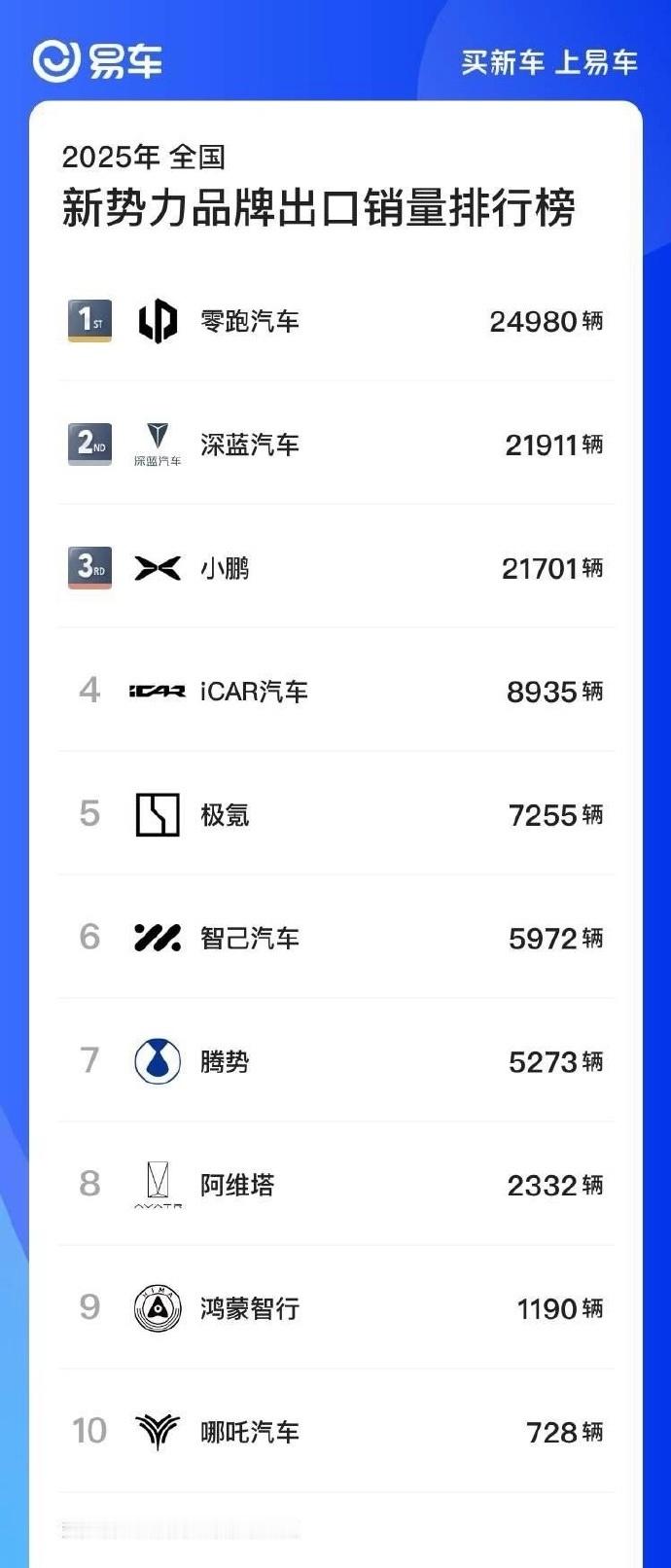 今年从3月到7月，零跑都是新势力销量榜单的No.1，这个成绩已经是蛮厉害了，对吧