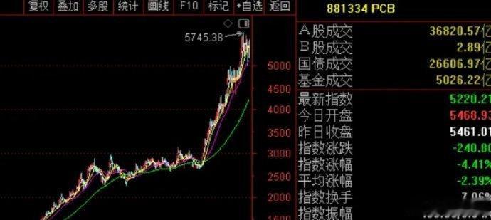 今天PCB板块的鬼故事，三星、SK海力士拟要求基板厂商下半年降价！两大存储巨头真