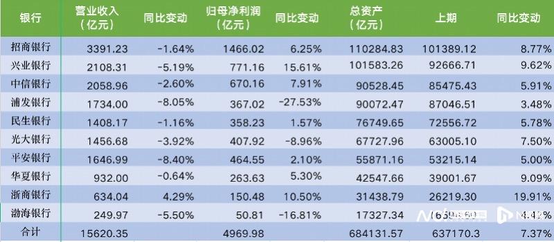 管理层换血, 增利不增收, 频收罚单, 民生银行如何迎新路?